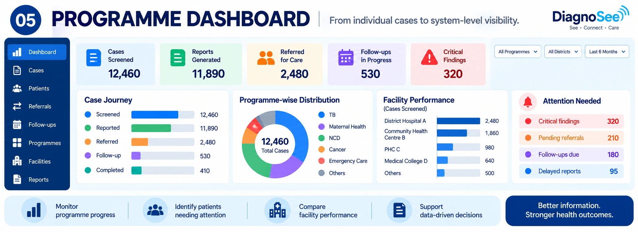 Programme dashboard illustration supplied in the presentation